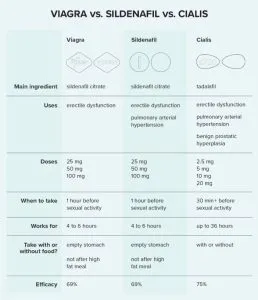 Four-step infographic explaining how sildenafil and Viagra work via the PDE5 inhibitor mechanism — arousal triggers nitric oxide, cGMP builds, sildenafil blocks PDE5 enzyme, blood flow increases and erection occurs — MHRA bioequivalence verified