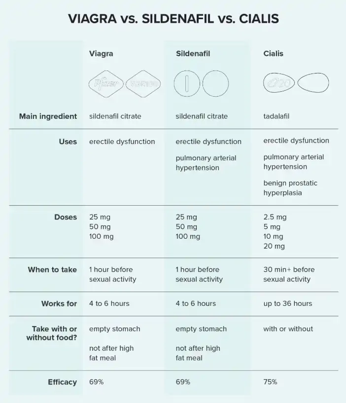 Four-step infographic explaining how sildenafil and Viagra work via the PDE5 inhibitor mechanism — arousal triggers nitric oxide, cGMP builds, sildenafil blocks PDE5 enzyme, blood flow increases and erection occurs — MHRA bioequivalence verified