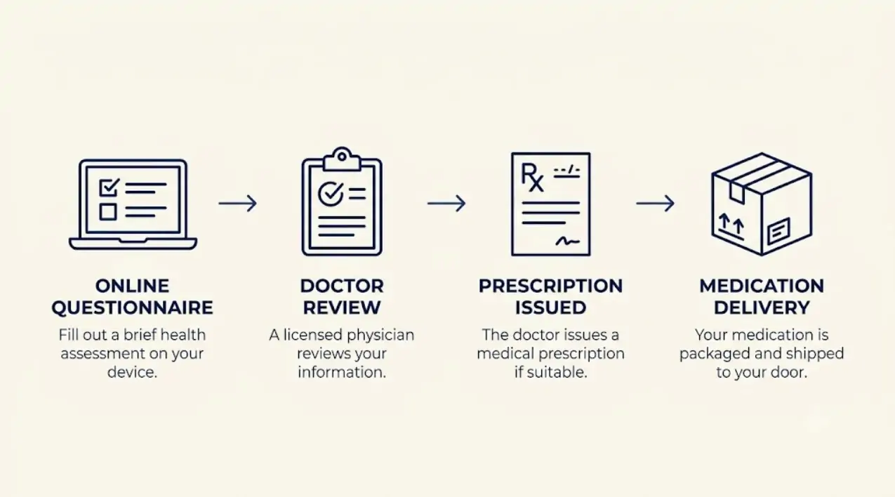 Four-step process showing how to get discreet ED treatment delivered next day in the UK from online consultation to doorstep
